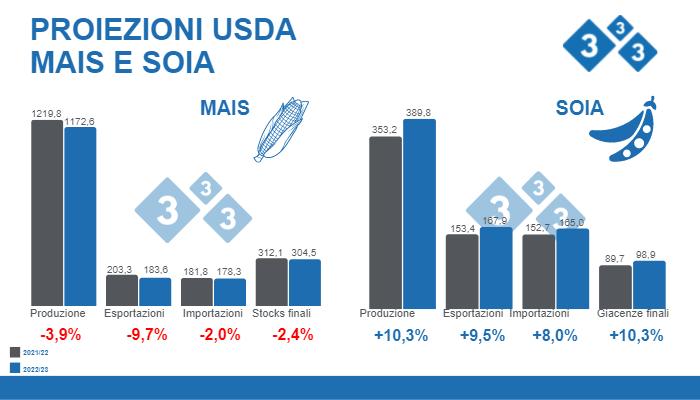 Fonte: USDA. WASDE 12 settembre 2022. Dati in milioni di tonnellate.